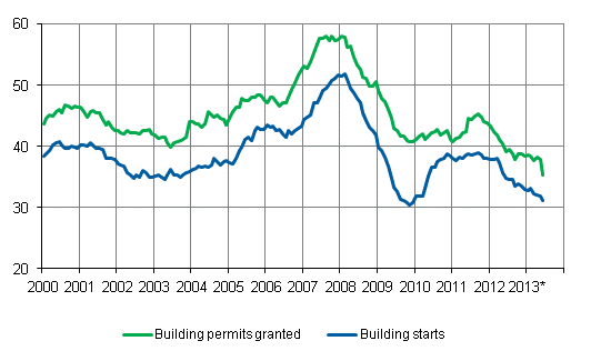 Building permits granted and building starts, mil. m3, variable annual sum