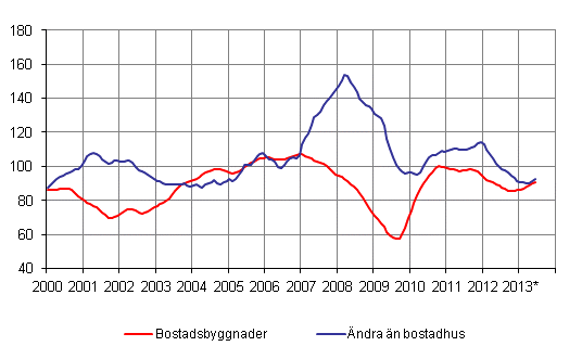 Volymindex fr nybyggnad 2005=100, trend