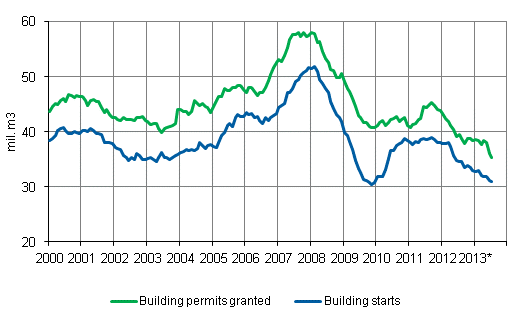 Building permits granted and building starts, mil. m3, variable annual sum