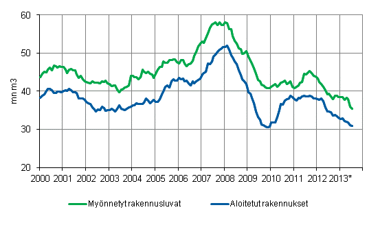 Mynnetyt rakennusluvat ja aloitetut rakennukset, milj. m3, liukuva vuosisumma 