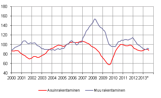 Uudisrakentamisen volyymi-indeksi 2005=100, trendi