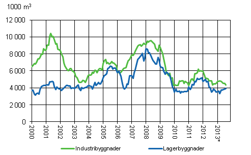 Figurbilaga 3. Industri- och lagerbyggnader, glidande rssumma