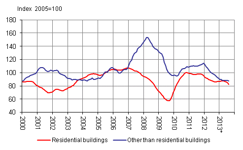 Volume index for newbuilding 2005=100, trend