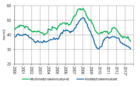 Mynnetyt rakennusluvat ja aloitetut rakennukset, milj. m3, liukuva vuosisumma 