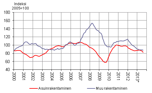 Uudisrakentamisen volyymi-indeksi 2005=100, trendi