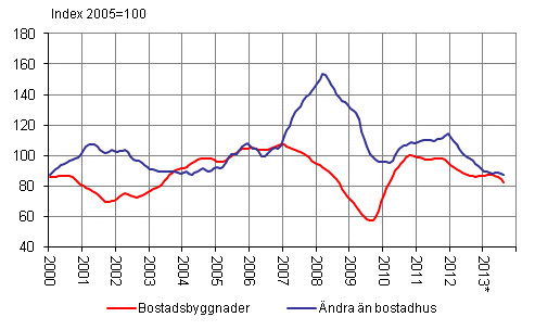 Volymindex fr nybyggnad 2005=100, trend