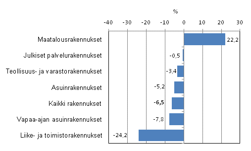 Kuvio 2. Uudisrakentamisen volyymi-indeksi, kolmen kuukauden muutos, %