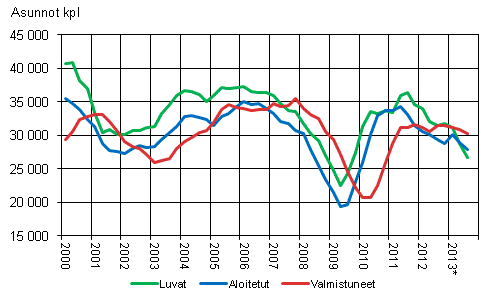 Liitekuvio 1. Asuntotuotanto, liukuva vuosisumma 