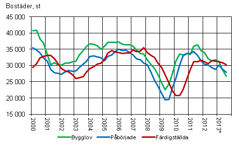 Figurbilaga 1. Bostadsproduktion, glidande rssumma