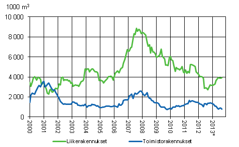 Liitekuvio 2. Liike- ja toimistorakennukset, liukuva vuosisumma 