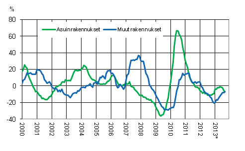 Liitekuvio 4. Uudisrakentamisen volyymi-indeksi 2005=100, vuosimuutos, %