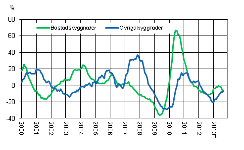 Figurbilaga 4. Volymindex fr nybyggnad 2005=100, rsfrndring %