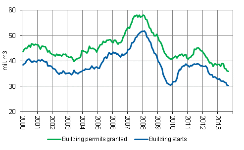 Building permits granted and building starts, mil. m3, variable annual sum