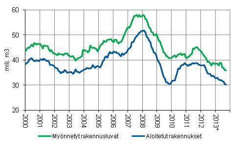 Mynnetyt rakennusluvat ja aloitukset, milj. m3, liukuva vuosisumma