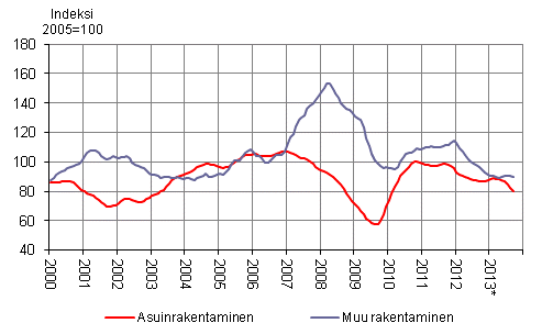 Uudisrakentamisen volyymi-indeksi 2005=100, trendi