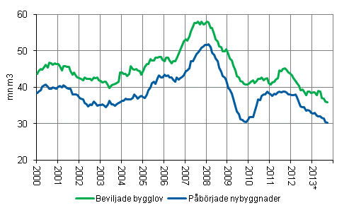 Beviljade bygglov och pbrjade nybyggnader, mn m3, glidande rssumma