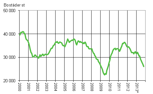 Figurbilaga 1. Bygglov fr bostder, glidande rssumma