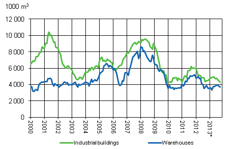 Appendix figure 3. Industrial buildings and warehouses, variable annual sum