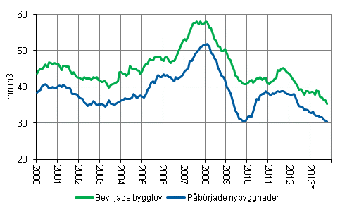 Beviljade bygglov och pbrjade nybyggnader, mn m3, glidande rssumma