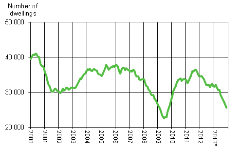 Appendix figure 1. Building permits granted for dwellings, variable annual sum