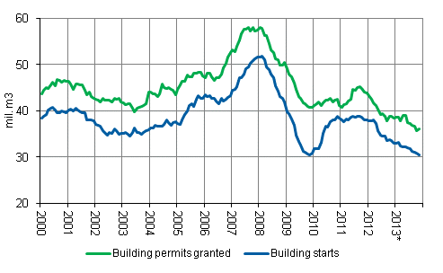 Building permits granted and building starts, mil. m3, variable annual sum