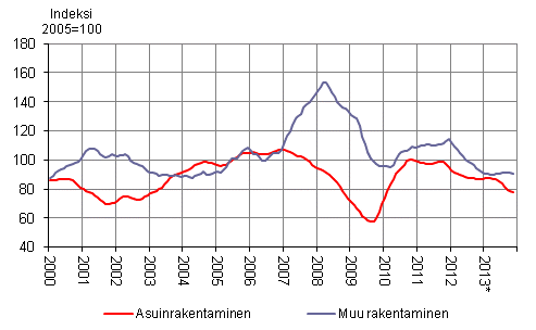 Uudisrakentamisen volyymi-indeksi 2005=100, trendi