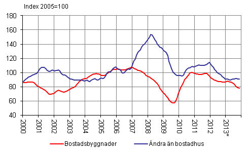 Volymindex fr nybyggnad 2005=100, trend