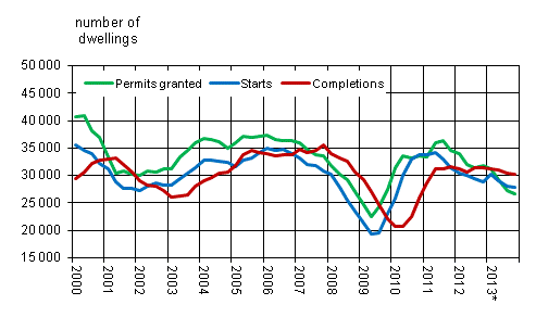 Appendix figure 1. Housing production, sliding annual sum 