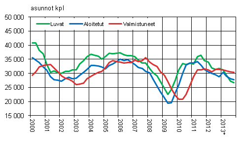Liitekuvio 1. Asuntotuotanto, liukuva vuosisumma 