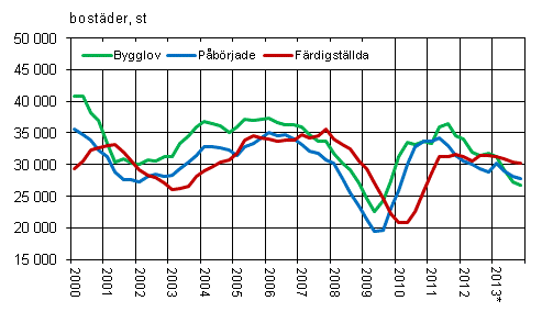 Figurbilaga 1. Bostadsproduktion, glidande rssumma