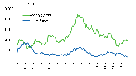 Figurbilaga 2. Affrs- och kontorsbyggnader, glidande rssumma 