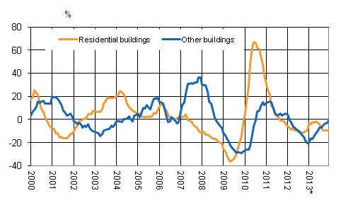 Appendix figure 4. Volume index for newbuilding 2005=100, annual change %