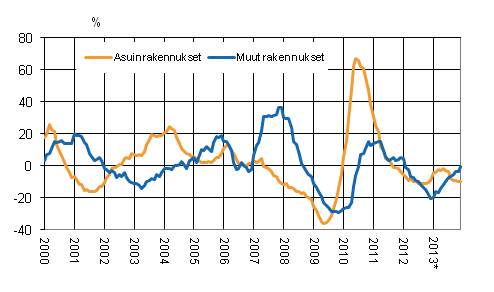 Liitekuvio 4. Uudisrakentamisen volyymi-indeksi 2005=100, vuosimuutos, %