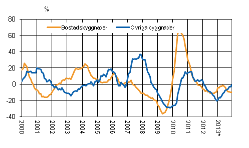 Figurbilaga 4. Volymindex fr nybyggnad 2005=100, rsfrndring %