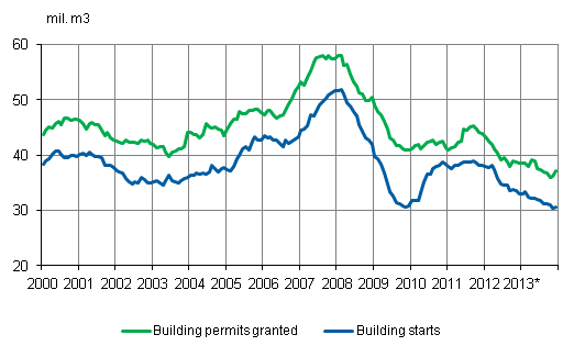 Building permits granted and building starts, mil. m3, variable annual sum