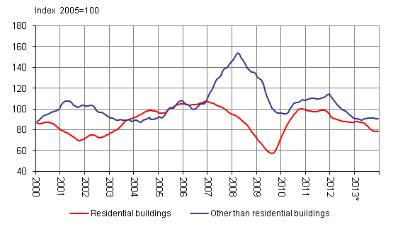 Volume index for newbuilding 2005=100, trend