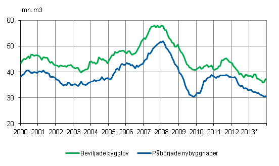 Beviljade bygglov och pbrjade nybyggnader, mn m3, glidande rssumma