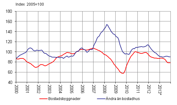 Volymindex fr nybyggnad 2005=100, trend