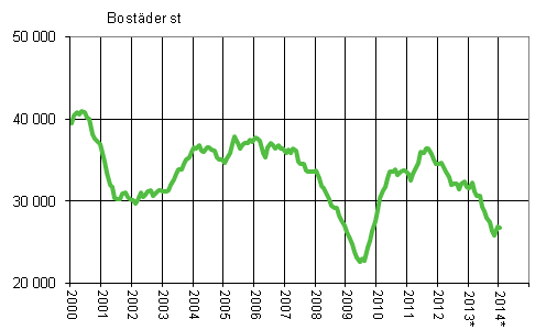 Figurbilaga 1. Bygglov fr bostder, glidande rssumma