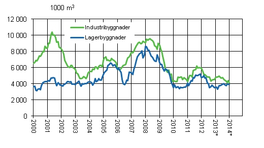 Figurbilaga 3. Industri- och lagerbyggnader, glidande rssumma