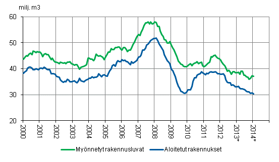 Mynnetyt rakennusluvat ja aloitetut rakennukset, milj. m3, liukuva vuosisumma 