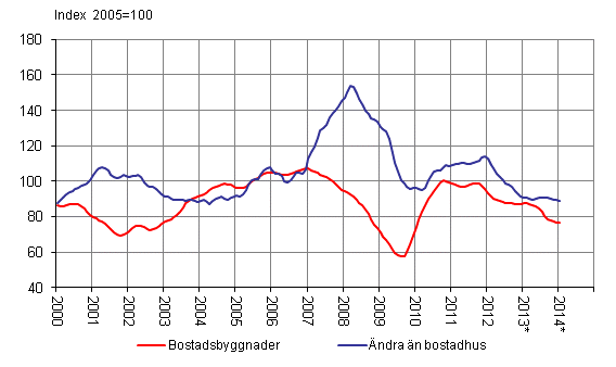 Volymindex fr nybyggnad 2005=100, trend