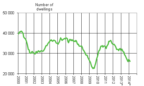 Appendix figure 1. Building permits granted for dwellings, variable annual sum