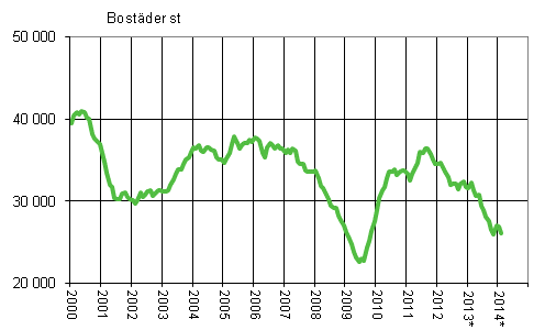 Figurbilaga 1. Bygglov fr bostder, glidande rssumma