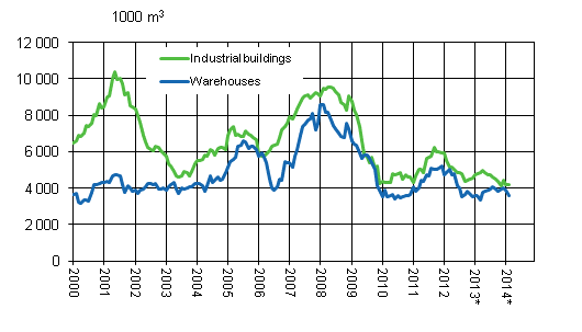 Appendix figure 3. Industrial buildings and warehouses, variable annual sum