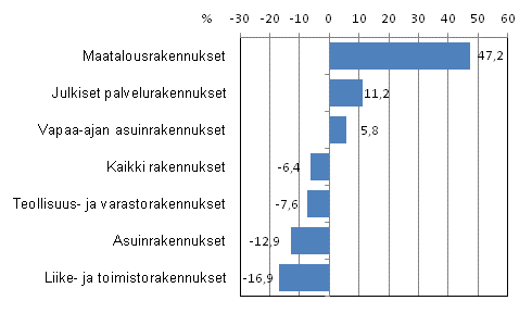 Kuvio 2. Uudisrakentamisen volyymi-indeksi, kolmen kuukauden muutos, %