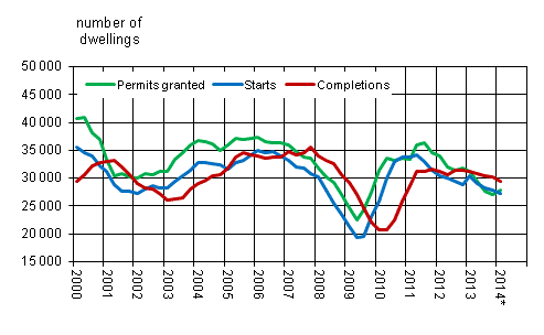 Appendix figure 1. Housing production, sliding annual sum 