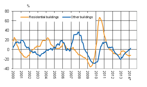 Appendix figure 4. Volume index for newbuilding 2005=100, annual change %