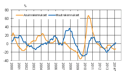 Liitekuvio 4. Uudisrakentamisen volyymi-indeksi 2005=100, vuosimuutos, %