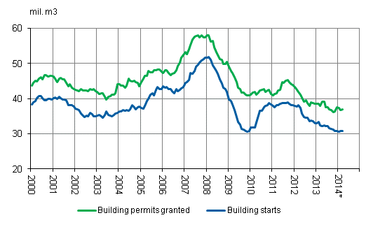 Building permits granted and building starts, mil. m3, variable annual sum